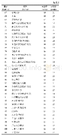 表2 2003—2018年刊载旅游学术论文h指数≥14的期刊及其g指数