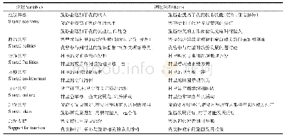 表1 潜变量测量题项：共享视角下乡村旅游社区居民旅游支持度的复杂性——基于fsQCA方法的分析