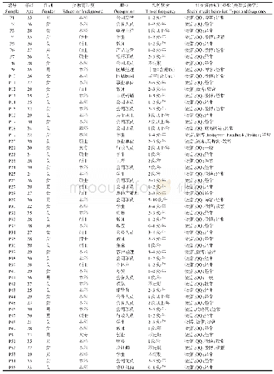 表2 访谈样本概况：强关系网络移动社交平台旅游分享行为研究——基于微信与QQ用户的资料分析