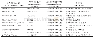 表1 游客感知价值单维度测量举例