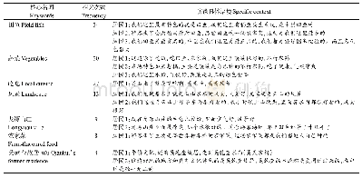 表3 核心高频词综合表及其具体语境