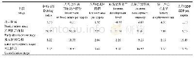 表1 驱动活跃性指数和影响因素的各阶段年平均增长率