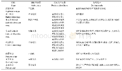 《表2 张家界各阶段活跃性状态、影响因素和驱动结果》