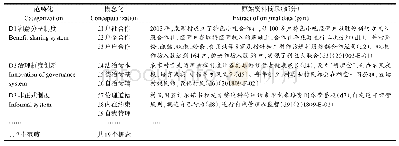 表3 村落发展阶段驱动因素的开放性编码