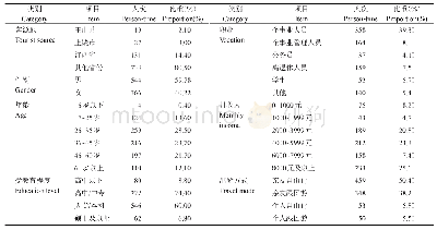 表1 三清山巨蟒峰游客基本构成及出游特征