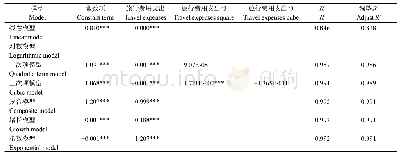 表3 模型汇总和参数估计值