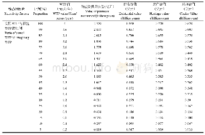 《表7 三清山巨蟒峰非使用价值受损估算的敏感性分析》