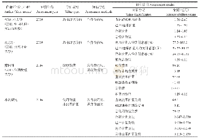 表8 本次研究与已有研究成果的对比情况