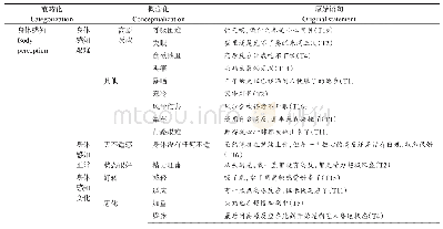 表1 部分开放性编码示例