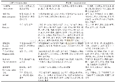 表2 主范畴表：身体痛苦如何成为情感享受——身心交互视角下的旅游体验研究