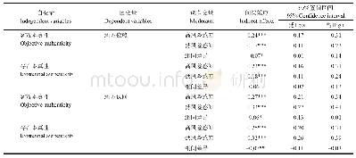 表6 被调节的中介效应分析结果