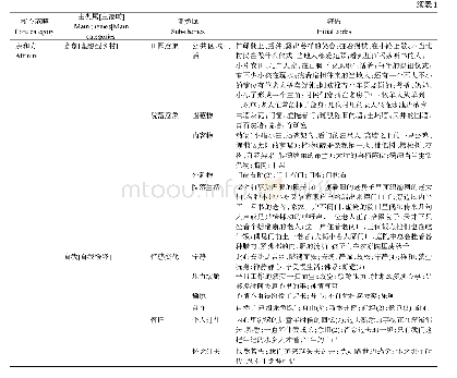 表1 变量定义：疏离感与亲和力：乡村旅游体验中的院落情结与人际关系再造