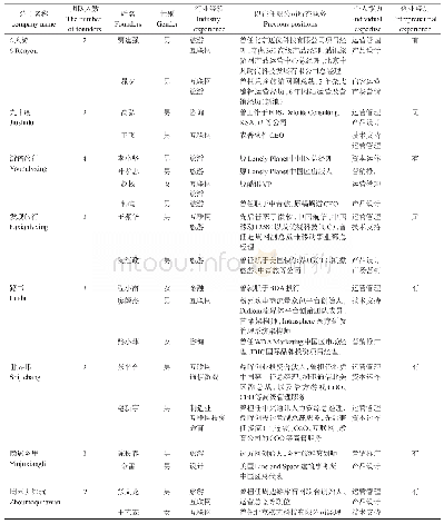 表7 案例企业创始团队成员信息