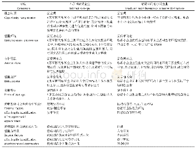 表8 旅游企业创业机会来源及识别影响因素