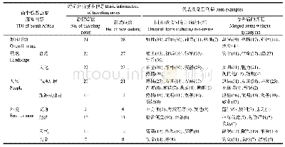 《表1 南非网络游记的基本信息和初始编码条目举例》