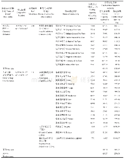 《表4 典型邮轮停靠低纬度小型岛屿旅游环境容量系数统计表》