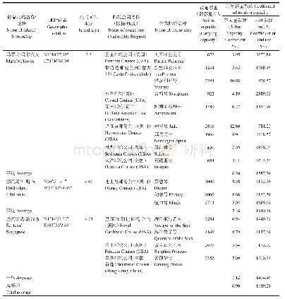 表5 世界其他邮轮停靠低纬度小型岛屿旅游环境容量系数统计表
