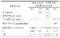 表5 稳健性检验：更换因变量