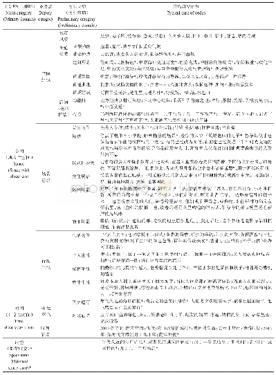 表1 开放式和主轴式编码过程