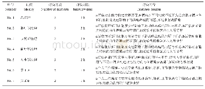 表1 调研访谈内容与人员