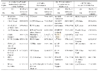 表2 不同区域邮轮港口的中介中心性