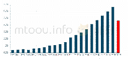 表2 2000-2020年全国旅游总收入趋势与预测