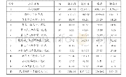 表1 2017年左右江革命老区主要社会经济指标统计分析