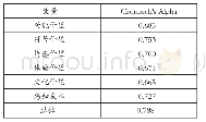 表1信度分析：旅游商品视角下传统手工艺品游客感知价值研究——以拉萨市为例