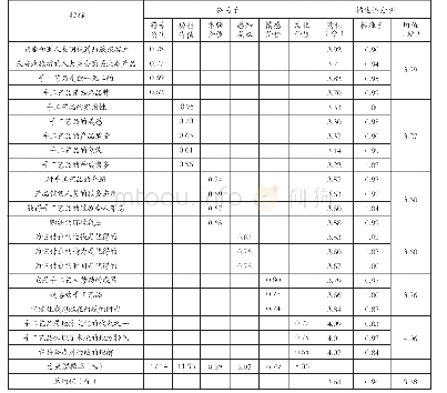 表2探索性因子分析与游客感知价值分析