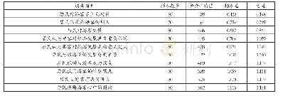 表1 情感凝聚量表：文旅融合背景下旅游行业主客间情感凝聚对居民旅游态度的影响研究