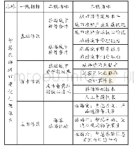 表1 游客体验视域下智慧旅游城市建设框架体系