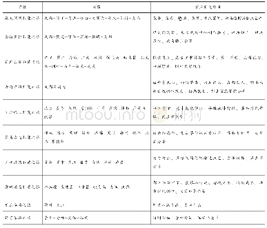 表1 四川省10条“非遗之旅”旅游线路