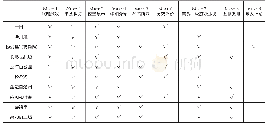 表1 吉林省十大旅游景点简介的语步分布