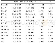 《表2 32周前正常胎儿与早发型FGR血流频谱参数T检验》