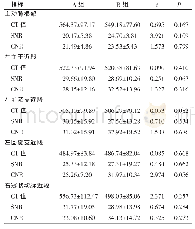 《表2 两组患者行冠状动脉CTA各血管的客观评价指标比较》