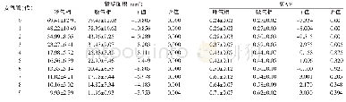 《表2 双相支气管壁面积及WA》