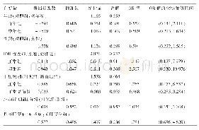 《表2 多因素二元Logistic回归分析》