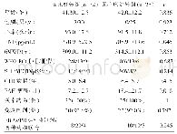 表1 短期临床好转组和无好转组的一般临床数据比较（±s)