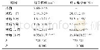 表3 观察组术后1、3、6、12、18月疗效