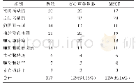 表2 右心声学造影和MSCT对CCHD早期病变的检出情况