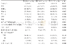 表1 预后良好组与预后不良组临床及影像资料比较结果