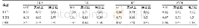 表3 机器学习模型验证集ROC分析结果