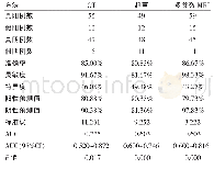 表6 多参数MRI和超声、CT检查对TA诊断效能的比较