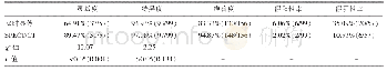 表1 两种方法对HPT病灶诊断效能的比较