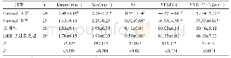 表1 不同分子亚型乳腺癌DCE-MRI定量参数及血管生成相关指标差异情况比较