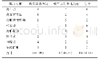 表1 胎儿确诊情况及预后[n(%)]