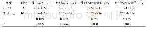 表2 SUI组与非SUI组膀胱颈前后唇厚度及弹性比较
