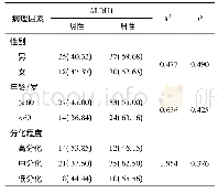 表1 ALDH1蛋白表达与食管鳞癌患者临床病理特征的关系例(%)