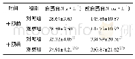 表2 比较干预前、后两组营养指标变化情况(n=35,±s)