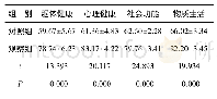 表3 两组生活质量各维度评分对比(n=35,±s)分